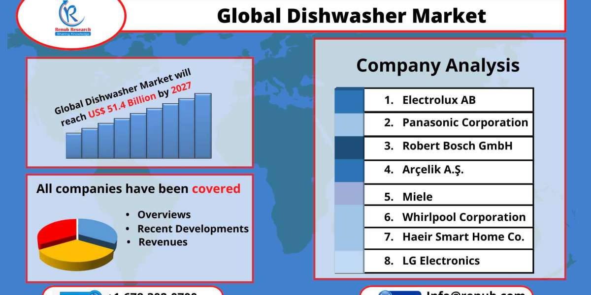 Dishwasher Market Size will reach US$ 51.4 Billion by 2027