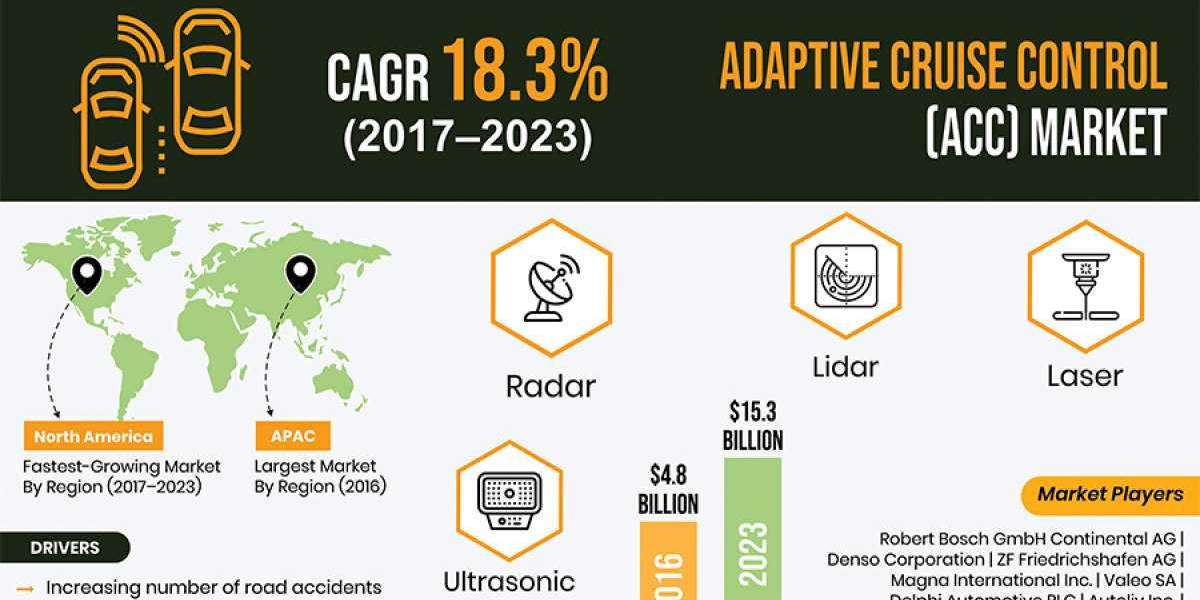 Adaptive Cruise Control Market Set to Exhibit Tremendous Growth in Coming Years