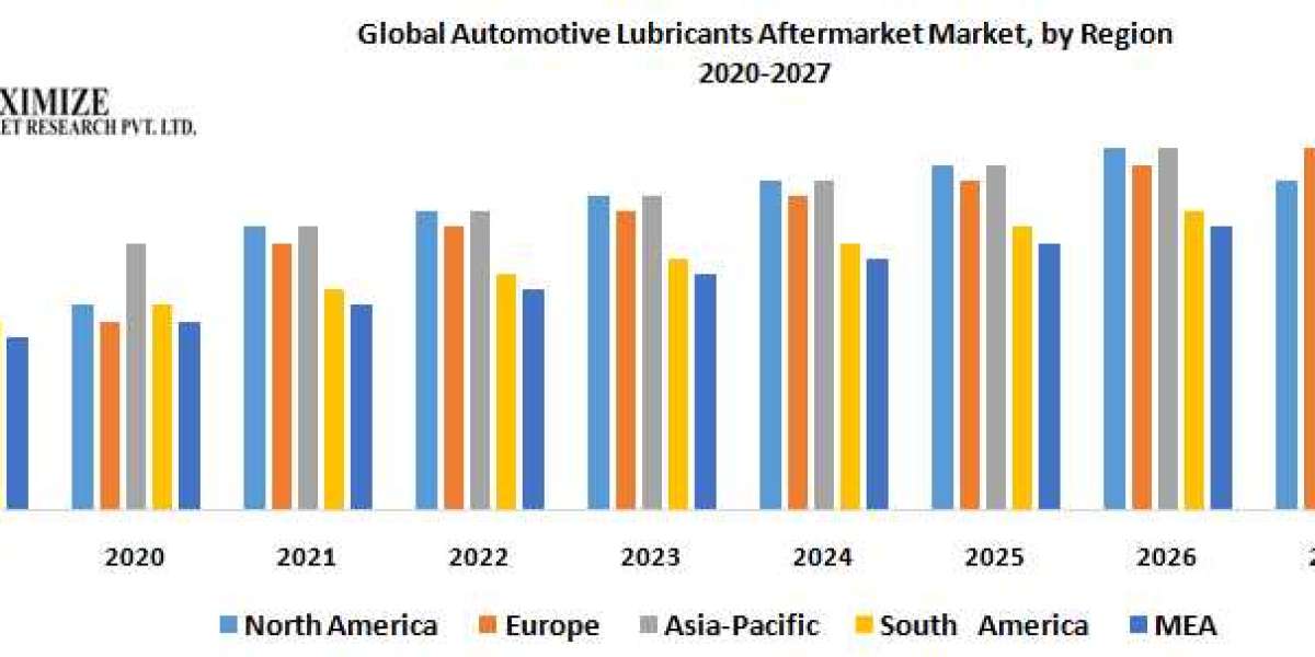 Automotive Lubricants Aftermarket Market Future Scope, Competitive Analysis, Growth Drivers, top manufacturers, and fore
