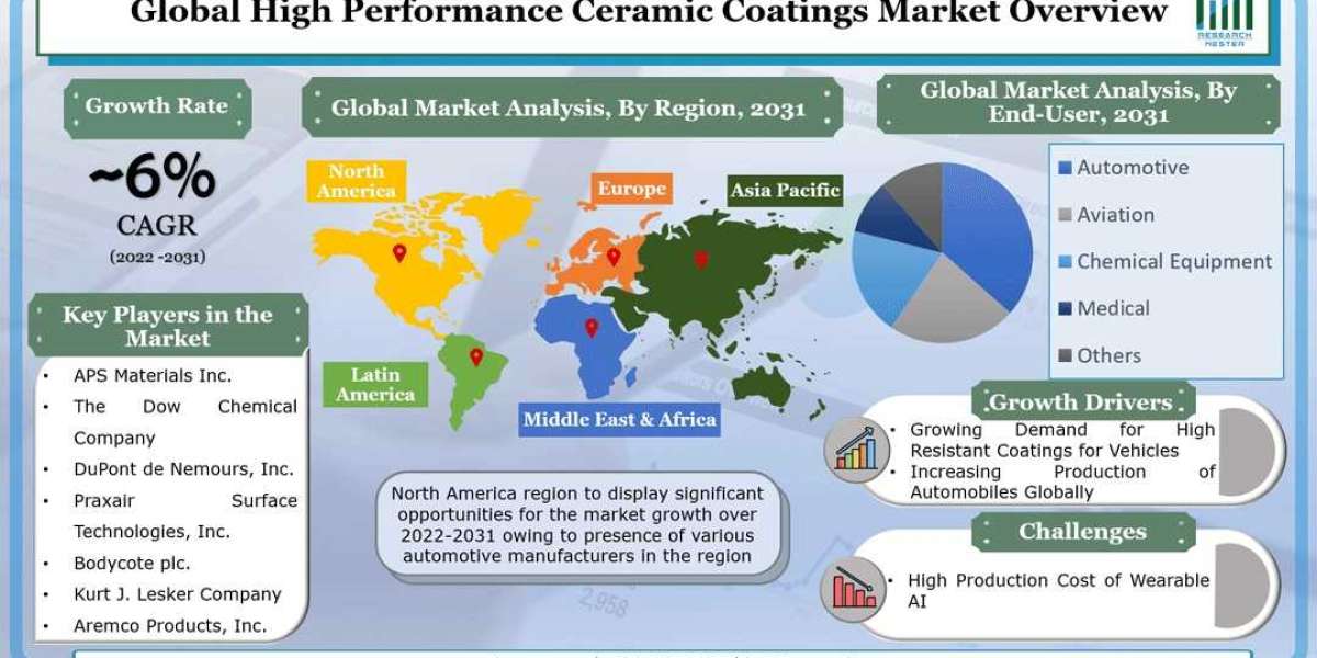 High Performance Ceramic Coatings Market Revenue, Future Growth Opportunities To 2031