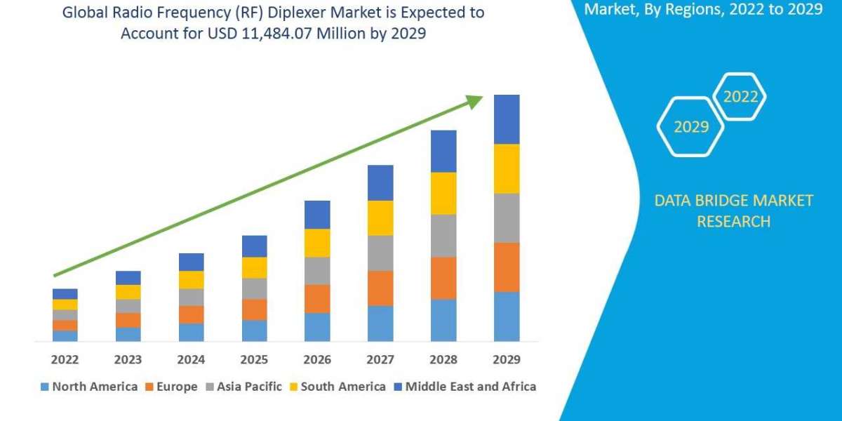 Radio Frequency (RF) Diplexer Market Growing CAGR of 11.00%