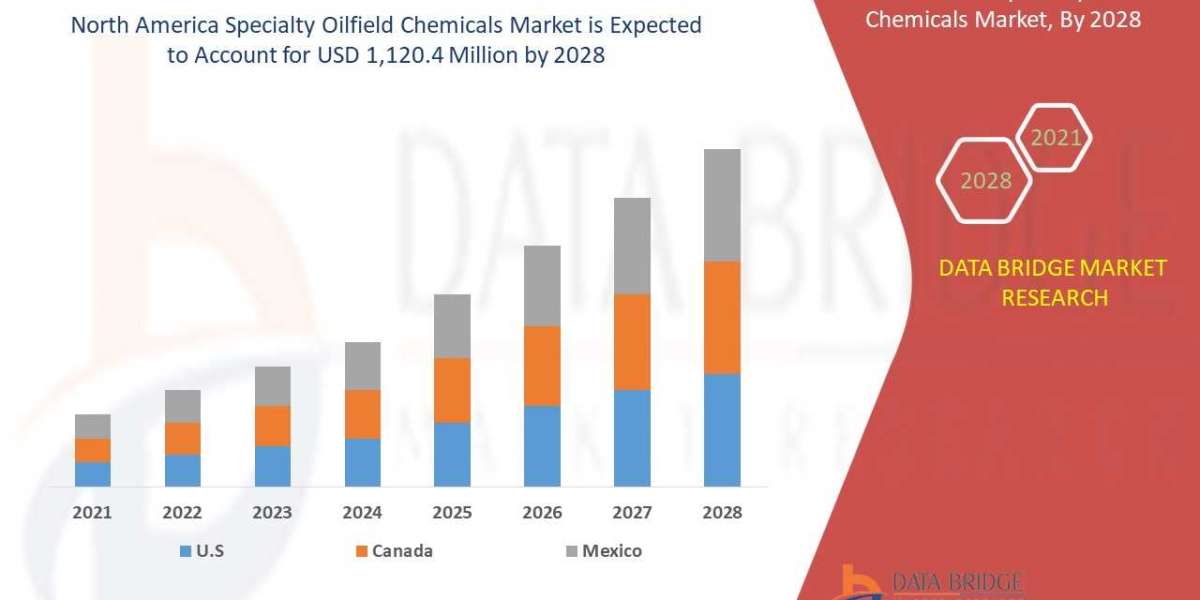 North America Specialty Oilfield Chemicals Market (2022 to 2029) - Size, Share & Trends Analysis Report