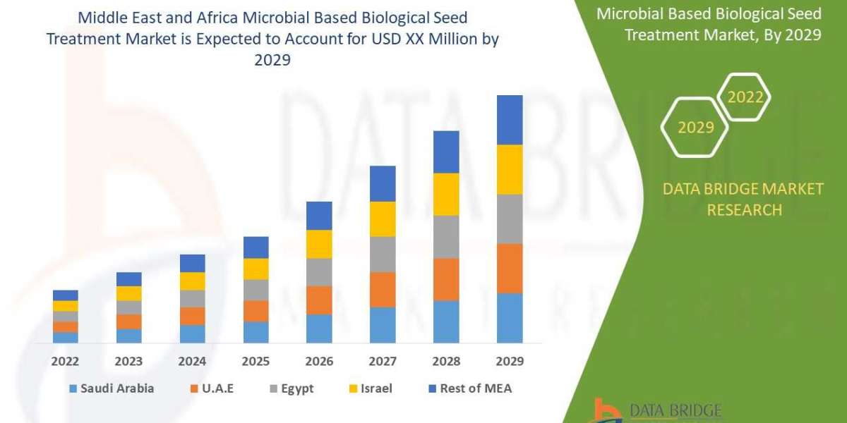 Middle East and Africa microbial based biological seed treatment market is segmented into seed protection
