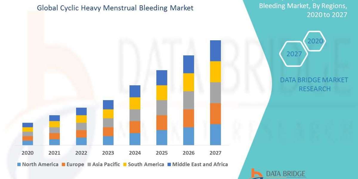 Cyclic Heavy Menstrual Bleeding  Covid-19 Impact