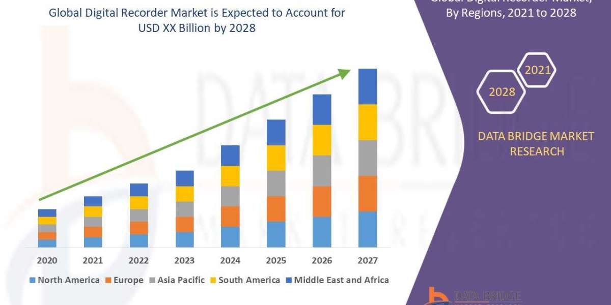 Global Digital Recorder Market Is Expected to Grasp the CAGR of 6.30% by 2028, Industry Size, Shares, Trends, Growth and
