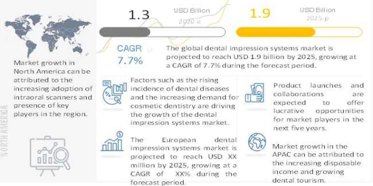 Dental Impression Systems Market– Current Trends and Future Opportunities Analysis Report 2021-2026