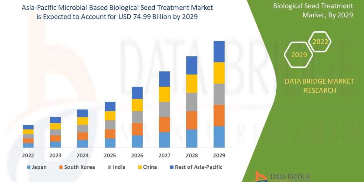 Asia-Pacific microbial based biological seed treatment market is segmented into seed protection, and seed enhancements
