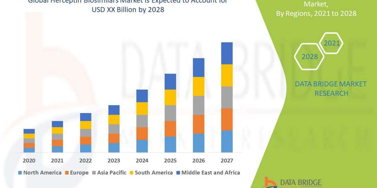 Herceptin Biosimilars Market to Grow at a Surprising Growth USD 5109.72 million by 2029 during by 2029, Market Segmentat