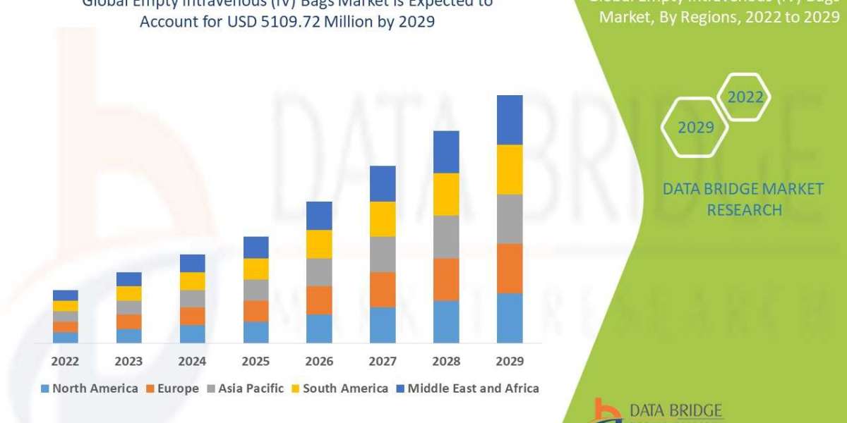 Empty Intravenous (IV) Bags Market to Register Outstanding Growth USD 5109.72 million by 2029 during with Excellent a CA