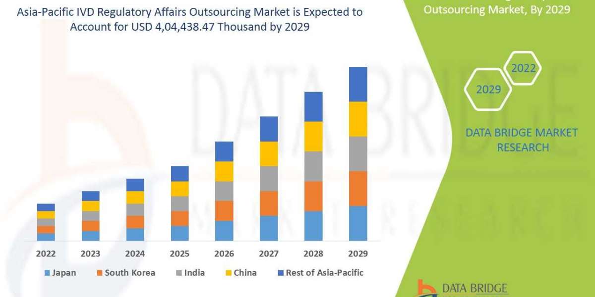 Asia-Pacific IVD Regulatory Affairs Outsourcing Market Application Analysis