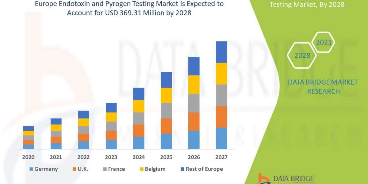 Europe Endotoxin and Pyrogen Testing Market Size, Industry Key Players, & Scenario By 2029