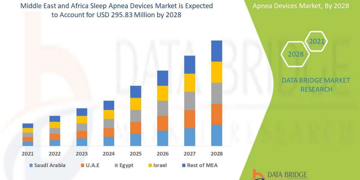 Middle East and Africa Sleep Apnea Devices Market to Witness Notable Growth by Forecast Period | 2029