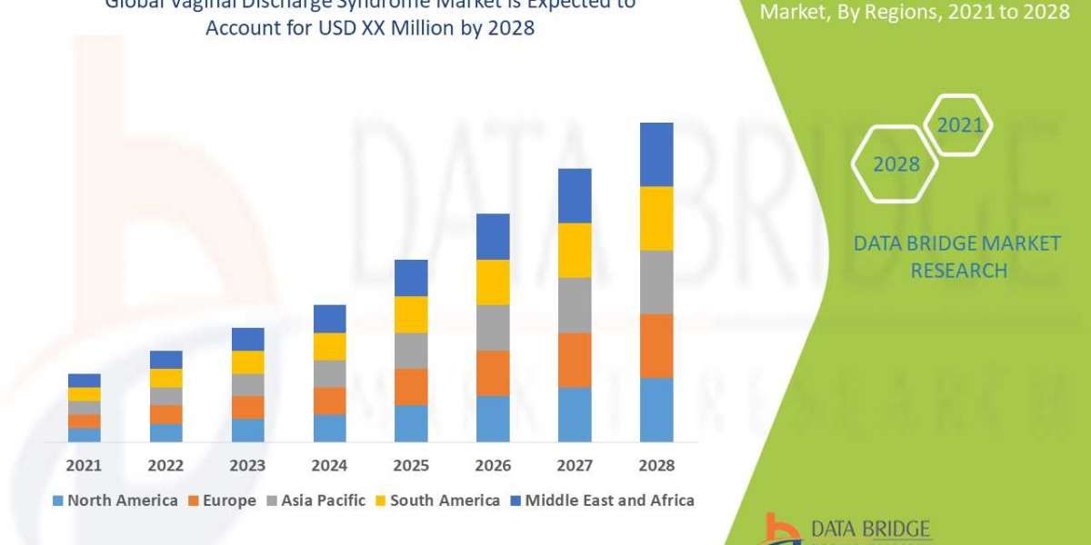 Global Vaginal Discharge Syndrome Market to Register Outstanding Growth USD 5109.72 million by 2029 during with Excellen